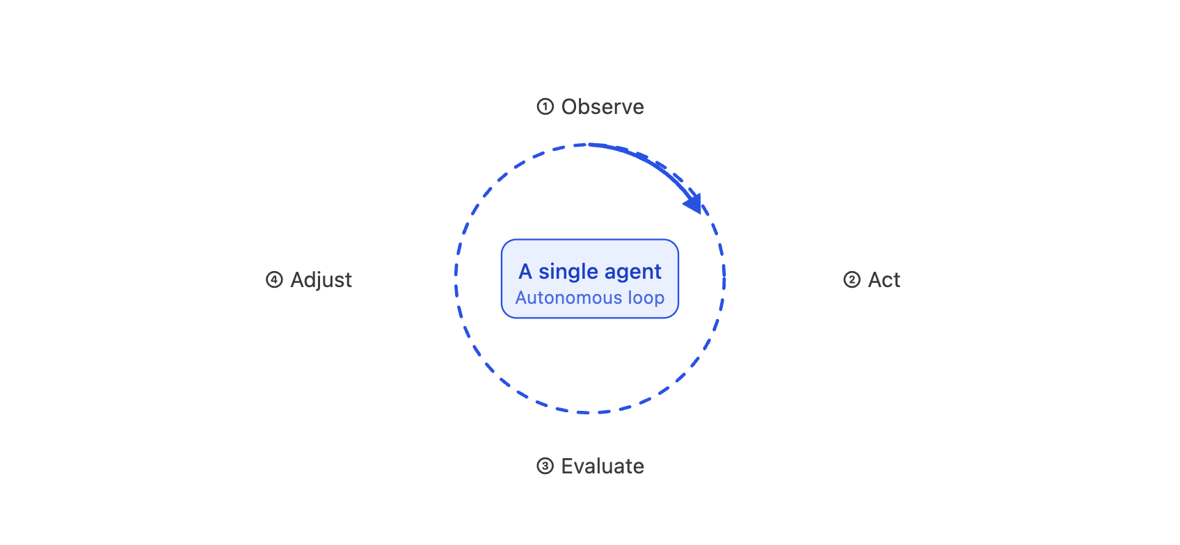 Is Loop Engineering Already Obsolete - A Plain-English Guide to Graph ...